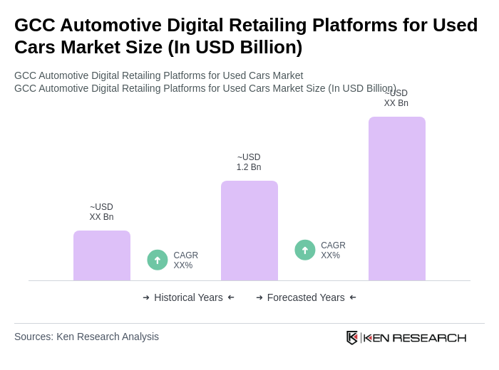 GCC Automotive Digital Retailing Platforms for Used Cars Market Size